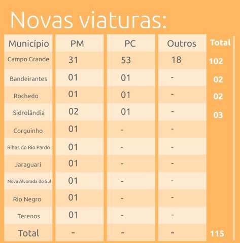 Governo economizou R$ 19 milh&otilde;es em compra de 314 viaturas policiais