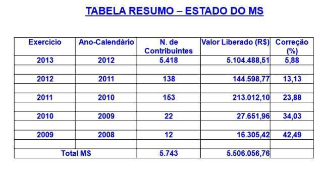 7&ordm; lote do IR  em MS contempla 5,7 mil contribuintes com R$ 5,5 milh&otilde;es