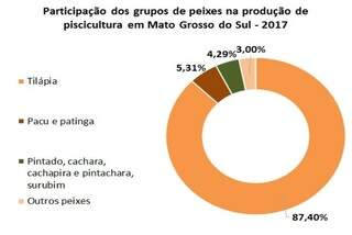 Gráfico mostra que tilápia domina piscicultura em MS (IBGE)