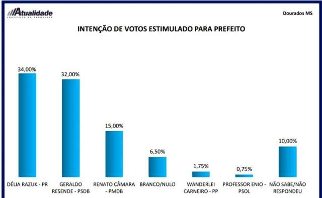 Pesquisa do Instituto Atualidade aponta elei&ccedil;&atilde;o empatada em Dourados
