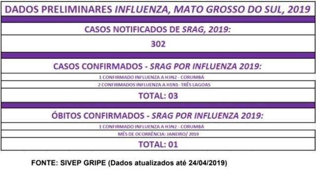 Sa&uacute;de confirma morte por gripe no interior, a segunda do ano