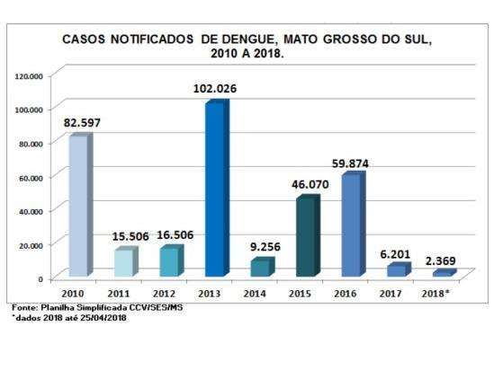 Em 4 meses, 2,3 mil tiveram dengue, mas doen&ccedil;a n&atilde;o matou em 2018