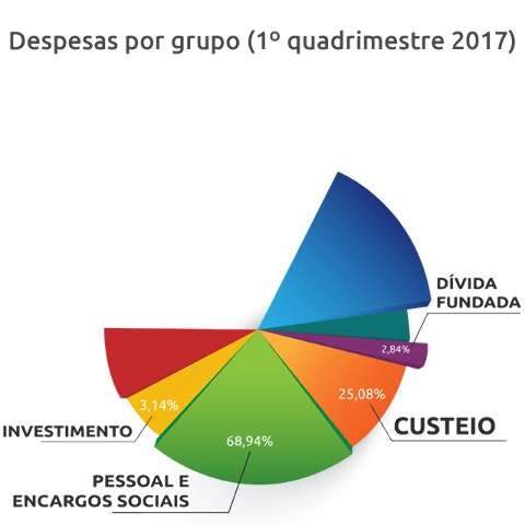 Prefeitura projeta f&ocirc;lego de R$ 15 milh&otilde;es mensais com revis&otilde;es na folha