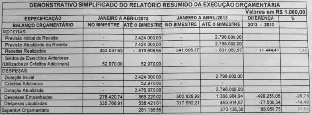 Balan&ccedil;o de Bernal confirma &ldquo;calote&rdquo;, apesar de cofres cheios da prefeitura