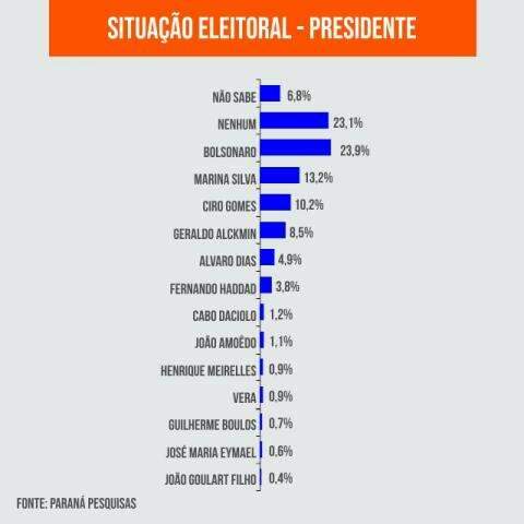 Para eleitores, 2&ordm; turno a presidente ser&aacute; entre Bolsonaro e Alckmin