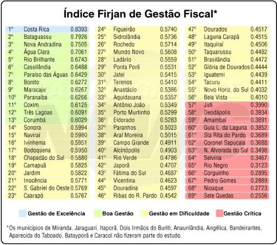 Rombo de antecessores favoreceu &uacute;ltimo lugar em estudo, diz prefeito