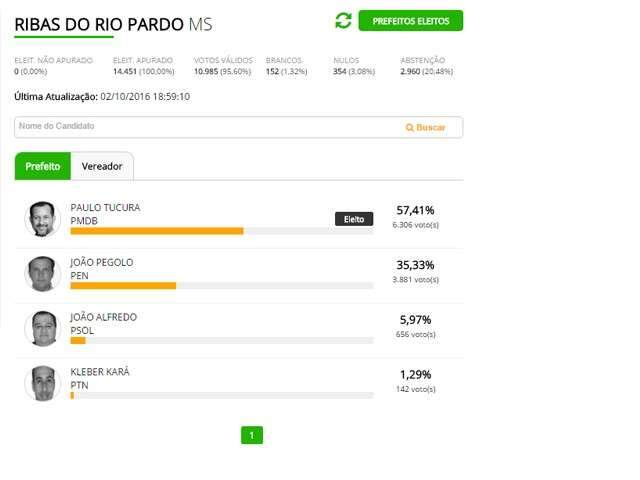 Com 57% dos votos, Paulo Tucura do PMDB &eacute; eleito em Ribas do Rio Pardo 