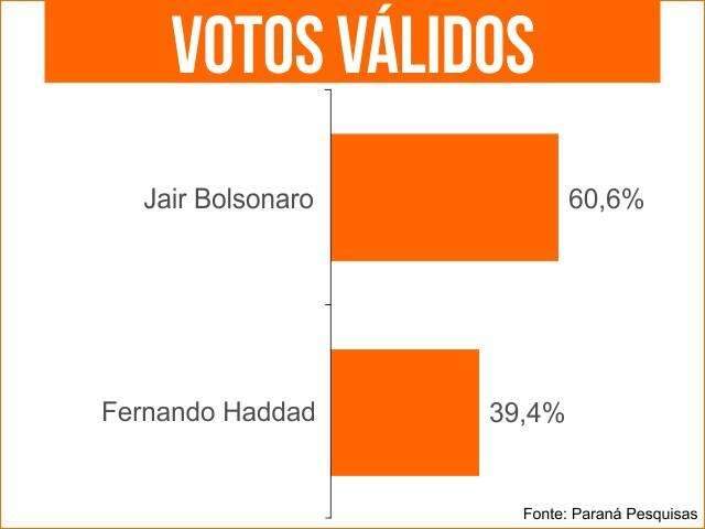 Pesquisa aponta Bolsonaro com 60,6% e Haddad tem 39,4% dos votos v&aacute;lidos