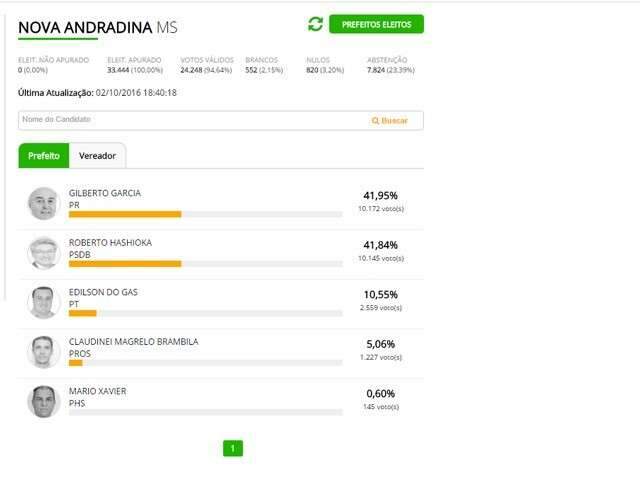 Juiz cassa prefeito que ganhou por 27 votos e cidade pode ter nova elei&ccedil;&atilde;o