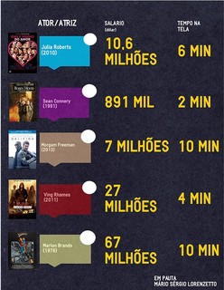 Os maiores salários do cinema por poucos minutos na tela