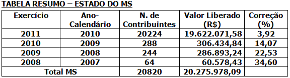  Lote do IR tem 20,8 mil contribuintes de MS e vai liberar R$ 20,2 milh&otilde;es