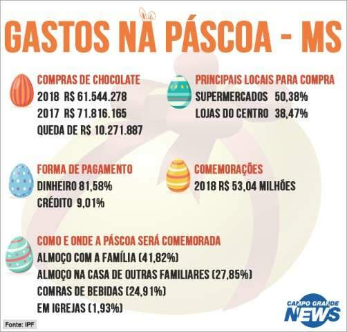 Pesquisa prev&ecirc; queda de R$ 10 milh&otilde;es nas vendas de ovos de chocolate 