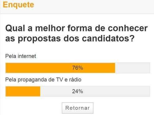 Maioria prefere internet &agrave; TV e r&aacute;dio para saber de propostas dos candidato