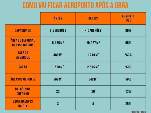 Infraero inicia obra de R$ 39,9 milh&otilde;es que vai durar 18 meses no Aeroporto