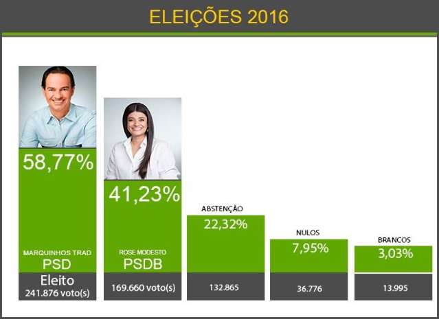 Apura&ccedil;&atilde;o final: Marquinhos derrotou Rose com diferen&ccedil;a de 72.216 votos 