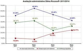 Ipems mostra 40,17% de aprovação do governo Dilma em MS