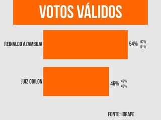 Gráfico aponta percentuais dos dois candidatos ao Governo de MS. (Arte: Ricardo Oliveira).