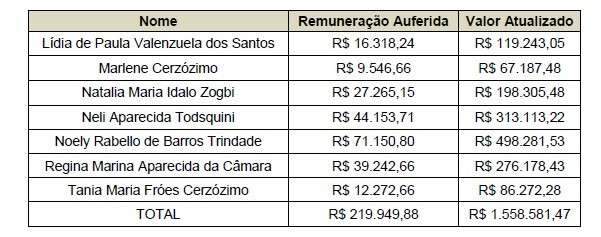 MPE vai &agrave; Justi&ccedil;a para 7 &quot;fantasmas&quot; devolverem R$ 1,5 milh&atilde;o ao TCE