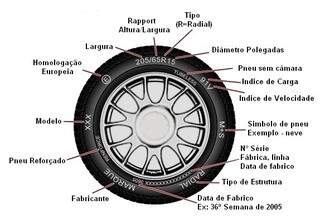 Veja na imagem o que significa cada informação impresso nos pneus do seu carro.