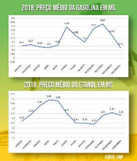 Preços da gasolina e etanol fecharam 2018 em alta nas bombas de MS