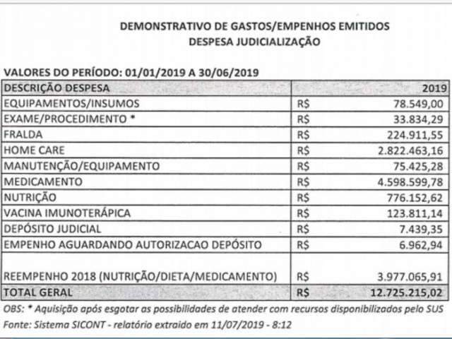 Sa&uacute;de gastou R$ 19,4 milh&otilde;es com compras por ordem judicial em 6 meses