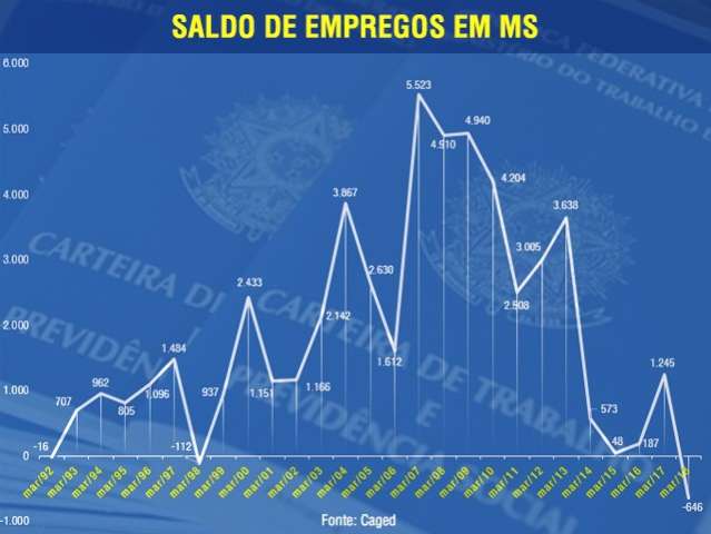 MS fecha 646 empregos em mar&ccedil;o, o pior resultado para o m&ecirc;s desde 1992