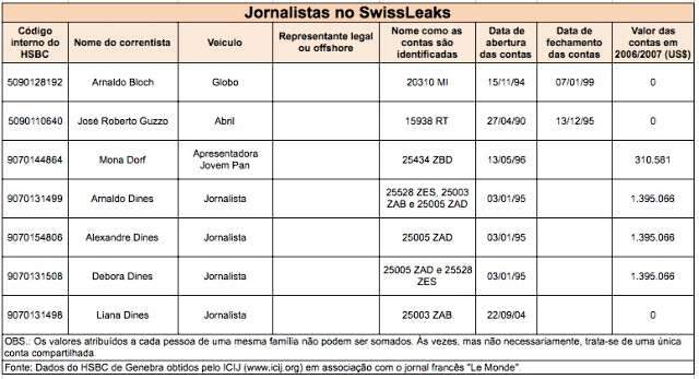 22 bar&otilde;es de m&iacute;dia e 7 jornalistas est&atilde;o na lista do HSBC