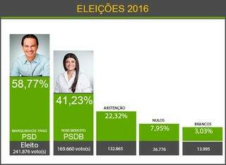 Resultado das urnas: Marquinhos foi eleito com 58,77% dos votos válidos. 