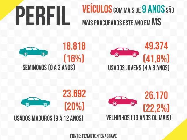 Para cada 0km vendido, 3 ve&iacute;culos usados saem das garagens em MS