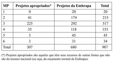  Impasses e desafios para a pesquisa agropecu&aacute;ria 