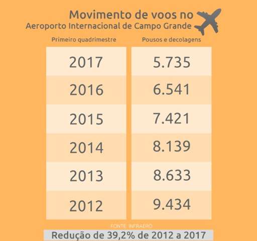 Em 5 anos, n&uacute;mero de voos caiu 39% no Aeroporto de Campo Grande