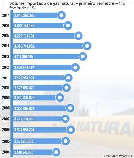 Em queda livre, importação de gás natural voltou aos níveis de 2004 