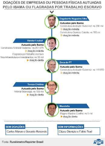 Cinco deputados receberam doa&ccedil;&otilde;es de empresas autuadas pelo Ibama