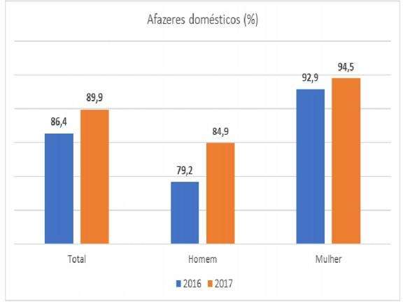 MS &eacute; o estado onde mais pessoas se ocupam com tarefas dom&eacute;sticas