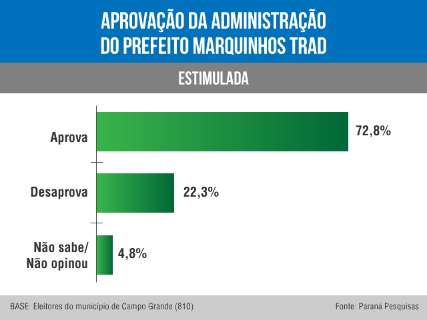 Aprovação da gestão de Marquinhos Trad chega a 72,8% em pesquisa