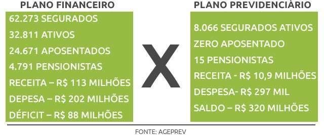 D&eacute;ficit da Previd&ecirc;ncia custa 2 meses de ICMS e solu&ccedil;&atilde;o pode incluir loteria 