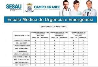 Tabela de atendimentos médicos nas unidades de saúde, divulgada pela Prefeitura.