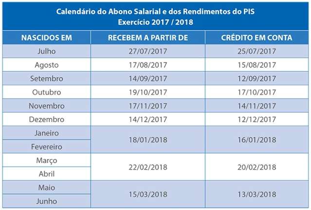 PIS come&ccedil;a a ser pago nesta quinta-feira para os nascidos em maio e junho