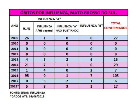 Com mais 2 mortes confirmadas, triplica o n&uacute;mero de v&iacute;timas da gripe