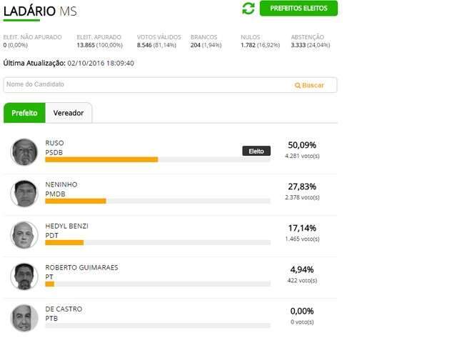 Vizinha de Corumb&aacute;, Lad&aacute;rio tamb&eacute;m ter&aacute; prefeito do PSDB, o Ruso