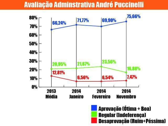 Aprova&ccedil;&atilde;o de Andr&eacute; Puccinelli sobe ap&oacute;s elei&ccedil;&atilde;o e soma 75,66%