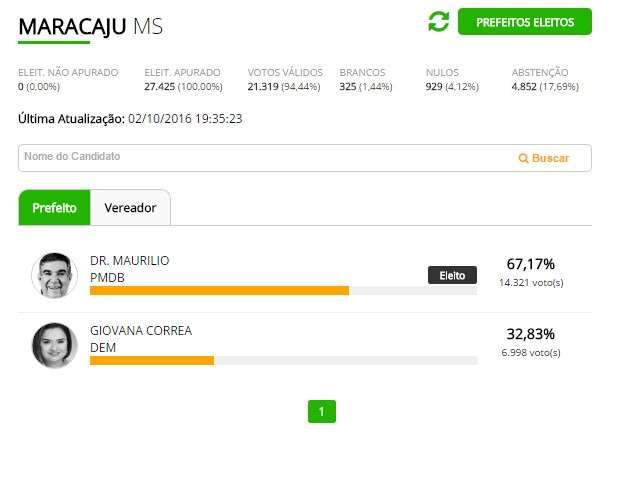Maur&iacute;lio Azambuja do PMDB &eacute; reeleito em Maracaju com 67% dos votos