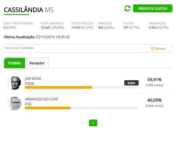 Candidato Tucano, Jair Boni vence com 59% em Cassil&acirc;ndia