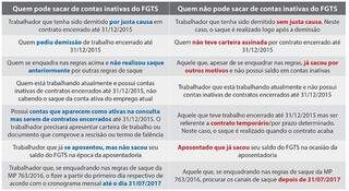 Tabela de quem pode e quem não pode fazer o saque de contas inativas do FGTS. (Foto: Divulgação/Caixa)