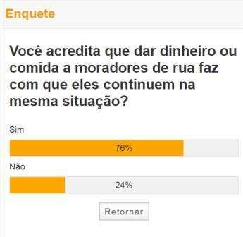 Dar dinheiro estimula que pessoas fiquem na rua, dizem participantes de enquete
