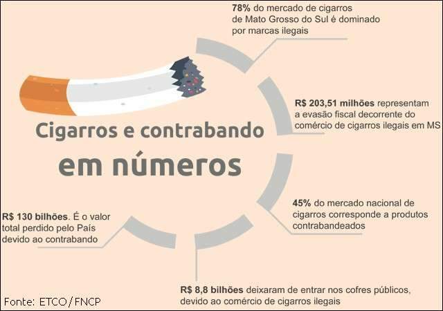 Contrabando de cigarros transformou em fuma&ccedil;a R$ 203 milh&otilde;es em MS