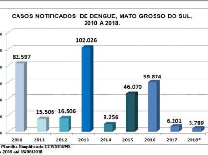 Número de casos de dengue no Estado caiu 8,78% em 2018 