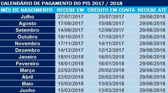 Caixa libera amanh&atilde; pagamento do PIS para nascidos em novembro