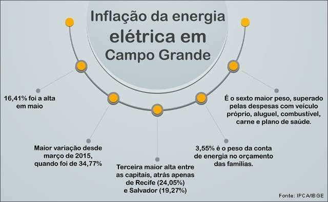 Infla&ccedil;&atilde;o da energia el&eacute;trica na Capital &eacute; a maior em 26 meses, diz IBGE