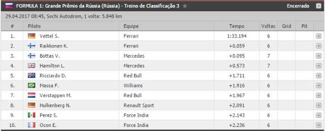 Vettel conquista a 47&ordf; pole position no GP da R&uacute;ssia, Massa larga em sexto